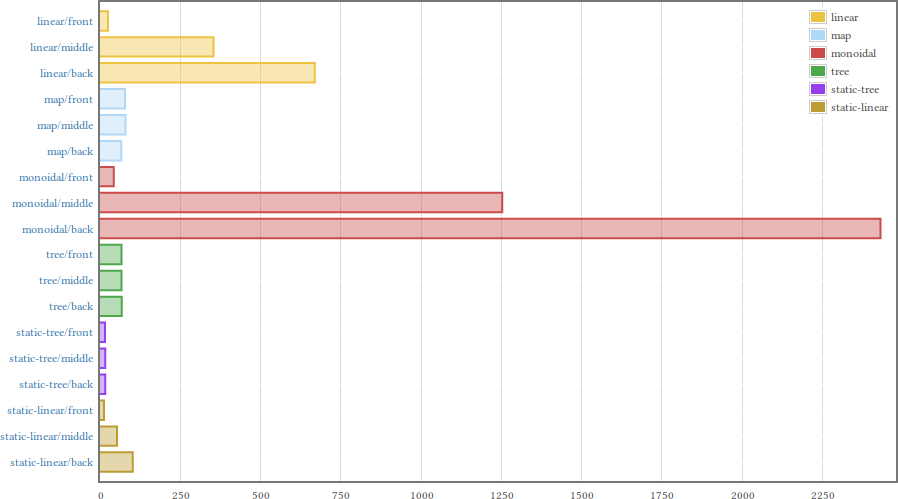 Summary results for 101 element table