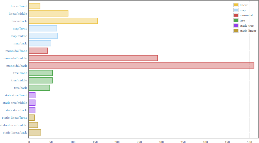 Summary results for 21 element table